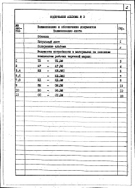Состав альбома. Типовой проект 411-2-193.88Альбом 3 Ведомости потребности в материалах