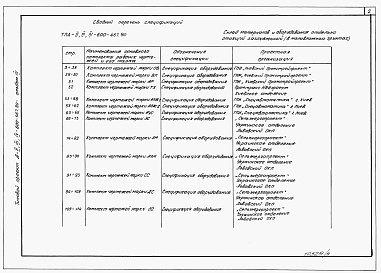 Состав альбома. Типовой проект А-II,III,IV-600-467.90Альбом 4 Спецификации оборудования     