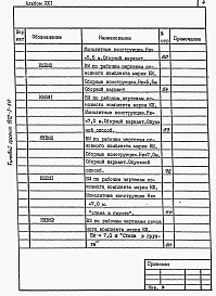 Состав альбома. Типовой проект 902-1-59Альбом 21 Ведомости потребности в материалах
