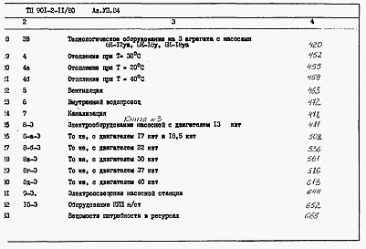 Состав альбома. Типовой проект 901-2-11/80Альбом 7 Сметы