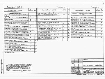 Состав альбома. Типовой проект А-II-150-335.86Альбом 3 Электротехнические чертежи. Чертежи связи и сигнализации. Выпуск 1 - Компоновка оборудования, схемы и спецификации