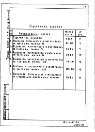 Состав альбома. Типовой проект 416-7-279.88Альбом 3 Ведомости потребности в материалах