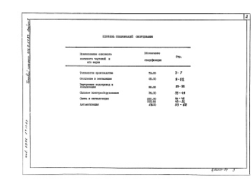 Состав альбома. Типовой проект 416-9-57.89Альбом 7 Спецификации оборудования