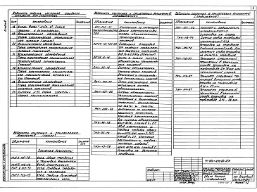 Состав альбома. Типовой проект 903-1-269.89Альбом 8  Автоматизация. Щиты    