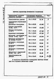 Состав альбома. Типовой проект 704-1-176.85Альбом 4 Ведомости потребности в материалах.        