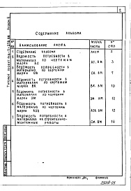 Состав альбома. Типовой проект 416-7-278.88Альбом 3 Ведомости потребности в материалах