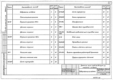 Состав альбома. Типовой проект 216-1-175Альбом 2 Изделия заводского изготовления