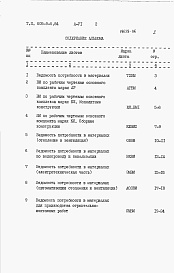 Состав альбома. Типовой проект 805-9-5.84Альбом 6 – Ведомости потребности в материалах.    