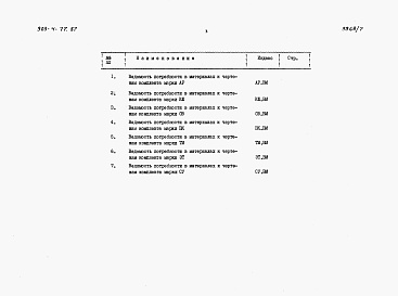 Состав альбома. Типовой проект 903-4-77.87Альбом 7 Ведомости потребности в материалах
