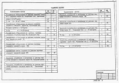 Состав альбома. Типовой проект 902-2-0398.86Альбом 5 Спецификация оборудования. Ведомости потребности в материалах    