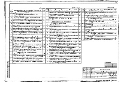 Состав альбома. Типовой проект 503-1-100.13.91Альбом 3 Силовое электрооборудование. Электрическое освещение. Автоматизация отопления и вентиляции. Автоматизация внутреннего водопровода и канализации. Связь и сигнализация. Пожарная сигнализация      