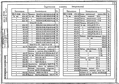Состав альбома. Типовой проект 252-3-49.86Альбом 9  Изделия заводского изготовления. Части 1 и 2