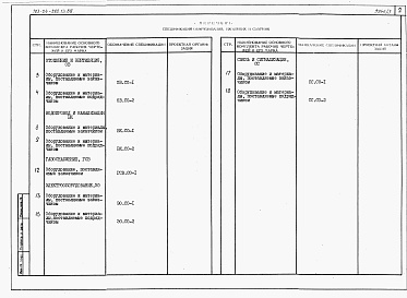Состав альбома. Типовой проект 183-24-282.13.88Альбом 5 Спецификации оборудования