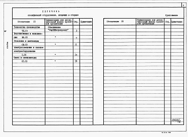 Состав альбома. Типовой проект У.803-2-45.94Альбом 2 Спецификации оборудования