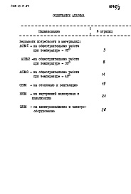 Состав альбома. Типовой проект 408-10-17.85Альбом 3 Ведомость потребности в материалах