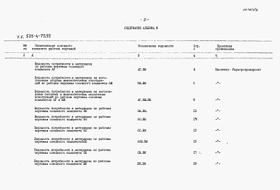 Состав альбома. Типовой проект 503-4-75.92Альбом 6 Ведомости потребности в материалах