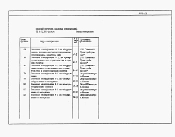 Состав альбома. Типовой проект А-II-150-258.84Альбом 4 Заказные спецификации