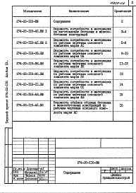 Состав альбома. Типовой проект 274-20-116Альбом 4 Ведомости потребности в материалах