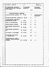 Состав альбома. Типовой проект 816-1-113.87Альбом 9 Ведомости потребности в материалах