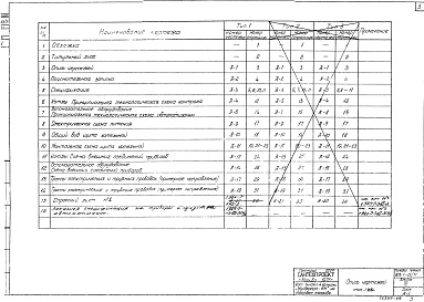 Состав альбома. Типовой проект 903-1-23/71Альбом 7 Контроль и регулирование. Тип 1, Тип 2. Тип 3. 