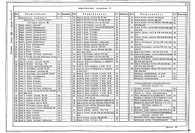 Состав альбома. Типовой проект 252-1-136.86Альбом 5 Отопление, вентиляция, теплоснабжение и холодоснабжение