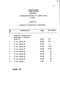 Состав альбома. Типовой проект 408-32-6.87Альбом 7 Ведомость потребности в материалах