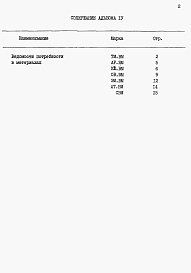 Состав альбома. Типовой проект 409-19-3.87Альбом 4   Ведомости потребности в материалах  