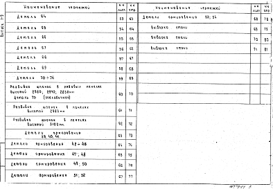 Состав альбома. Серия 1.132-10 ПанелиВыпуск 1-9 Панели групп НР1, НР4, НТ1, НТ4 толщиной 300 и 350 мм. Дополнительные изделия. Рабочие чертежи