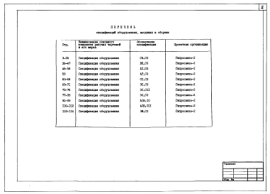 Состав альбома. Типовой проект 602-91.87Альбом 7 Спецификация оборудования