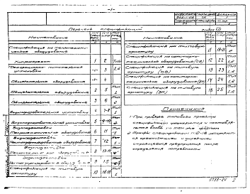 Состав альбома. Типовой проект 903-1-28Альбом 17 Тепломеханическая и сантитарно-технические части. Спецификации на оборудование и изделия.